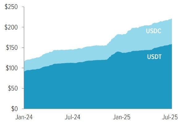 Exhibit 2: Stablecoin supply is on the rise