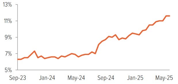 Exhibit 3: Corporate AI adoption is surging