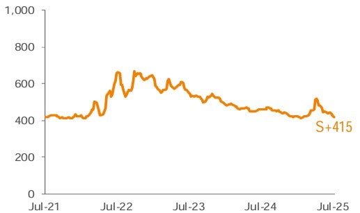 Average 3-YR Call Secondary Spreads 1,2