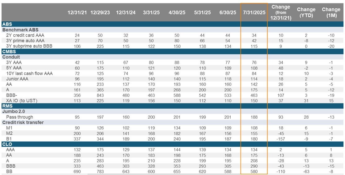 Securitized Credit Market Moves
