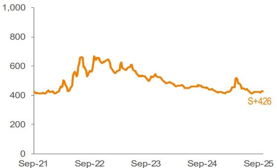Average 3-YR Call Secondary Spreads 1,2