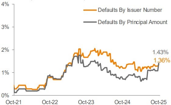 Lagging 12-Month Default Rate 3