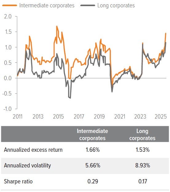 Exhibit 4: Intermediate corporates have offered a higher Sharpe ratio and excess returns