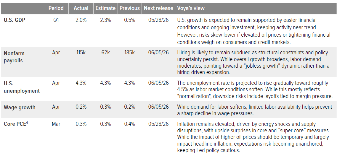 U.S. macro summary
