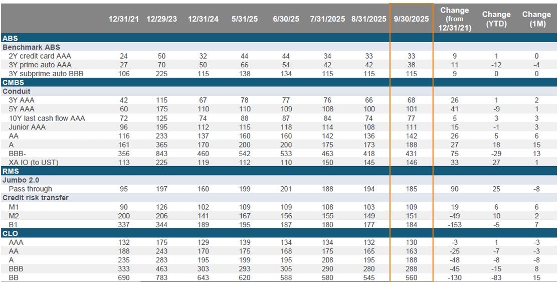Securitized Credit Market Moves