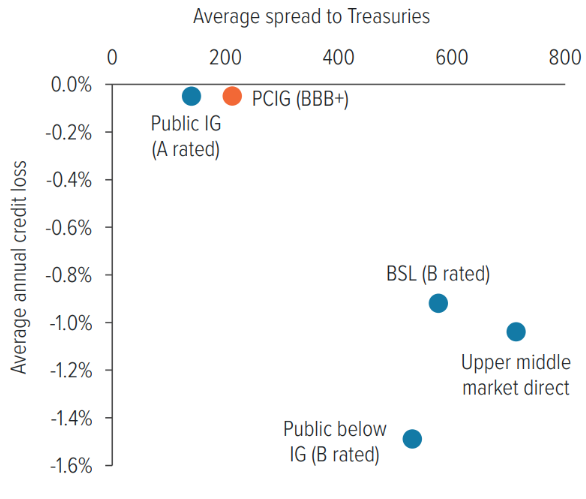 Exhibit 1: Private credit offers higher yield and a better historical loss rating than equivalent corporate bonds