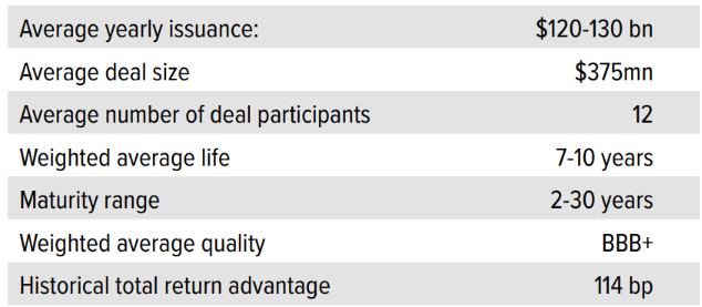Exhibit 1: Investment grade private credit at a glance
