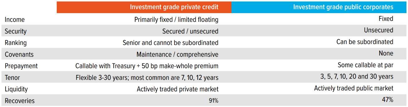 Exhibit 2: Investment grade private credit versus public corporate credit