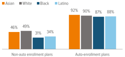 Exhibit 4. A retirement plan with auto features can improve Black and Latino participation rates