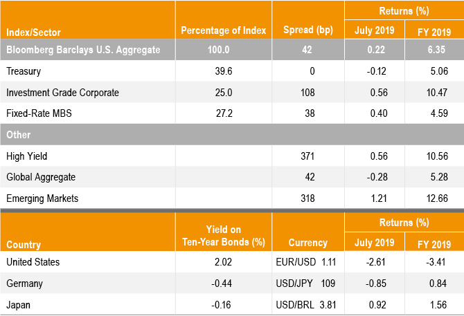 Returns, Spreads and Yields
