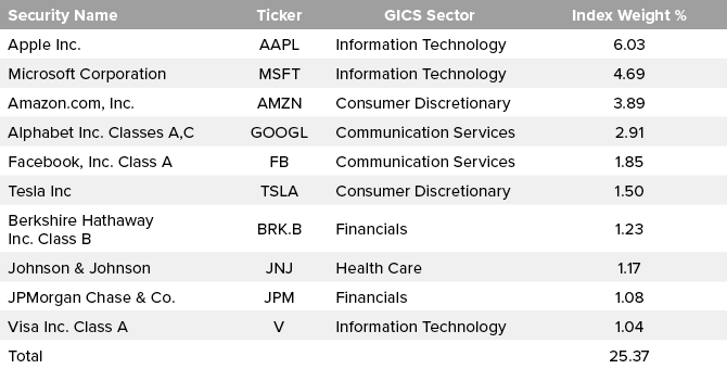 Figure 2. Concentration Risk: Ten Stocks Comprise More Than One-Fourth of the Russell 1000 Index