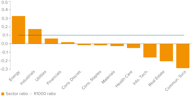 Figure 4. The Efficacy of Factor Investing Varies Across Sectors