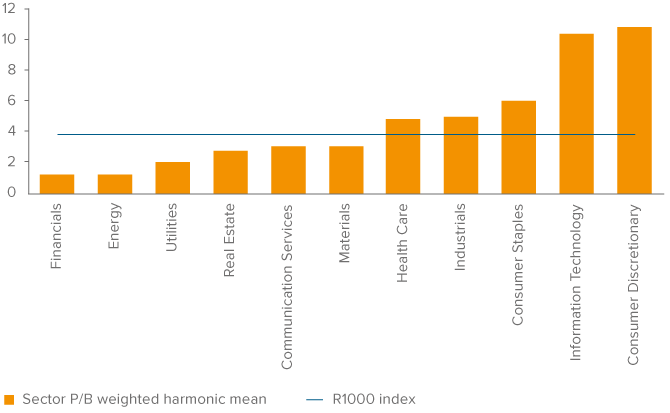 Figure 6. Book Value as a Factor Can Skew Investment Searches Toward Certain Sectors