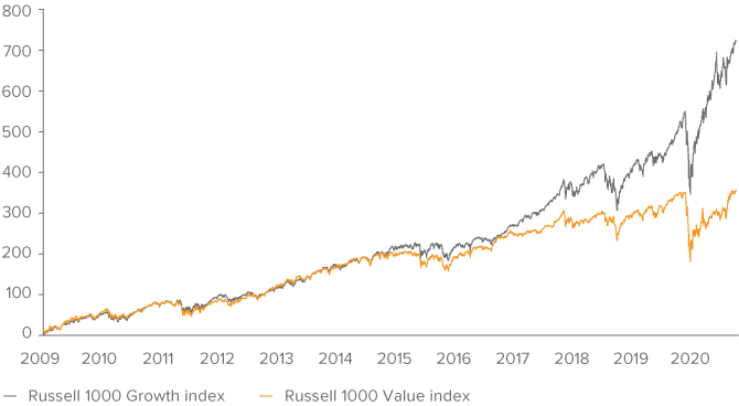 Figure 7. In the Current Bull Market, Growth has Strongly Outperformed Value