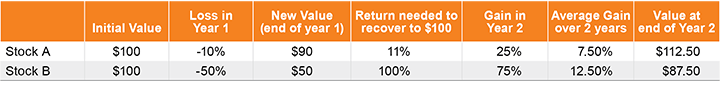 Figure 2. Larger Investment Losses Require Significantly Higher Returns to “Break Even”