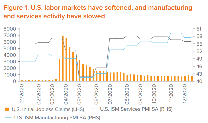 Figure 1. U.S. labor markets have softened, and manufacturing and services activity have slowed