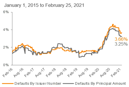 Lagging 12-Month Default Rate: S&P/LSTA LLI 3