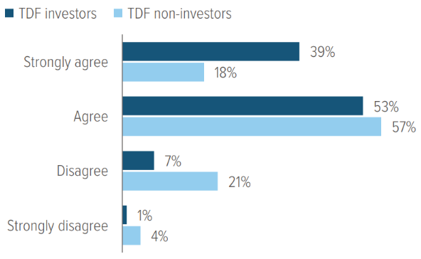 Exhibit 3: Investing in a TDF will increase my confidence that I will have a successful retirement.