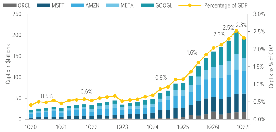 Exhibit 1: AI has reached macro-relevant scale