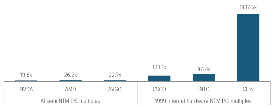 Exhibit 2: AI valuations remain below prior tech-bubble extremes