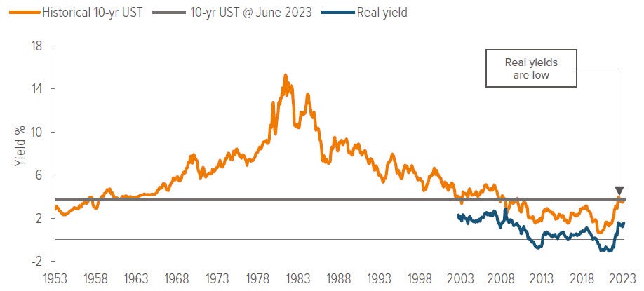 Exhibit 1. Even with interest rates rising, immediate annuities may lock investors into low or negative real yields 