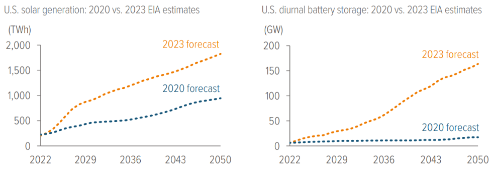 Exhibit 4: Estimates for solar and battery storage have skyrocketed since 2020