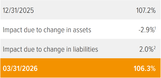 Illustration for a 50/50 fixed income/ equity portfolio with a duration of 11