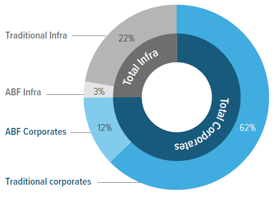 Exhibit 6: Voya PCIG portfolio composition