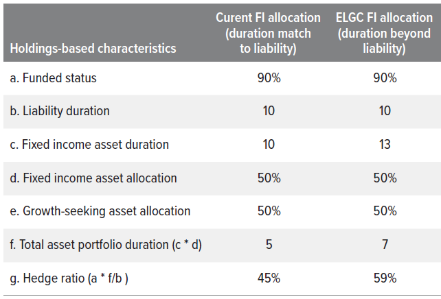Exhibit 7: Longer-duration investments can boost total portfolio duration and hedge ratio