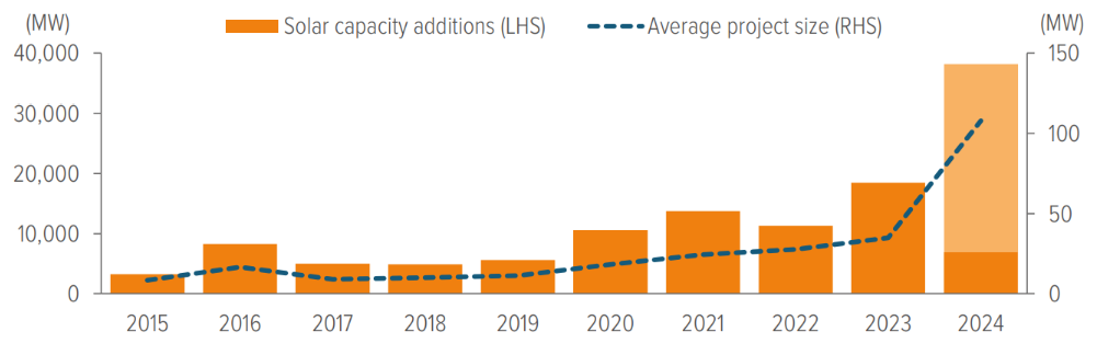 Exhibit 5: Solar capacity additions are climbing, as are project sizes