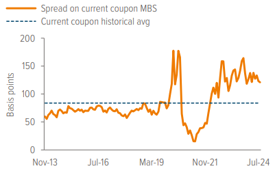 Exhibit 5: MBS spreads are wider than they have been historically