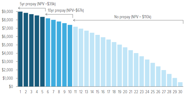 Exhibit 6. The NPV of mortgage interest cash flows is sensitive to prepayments