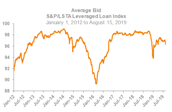 Average Bid