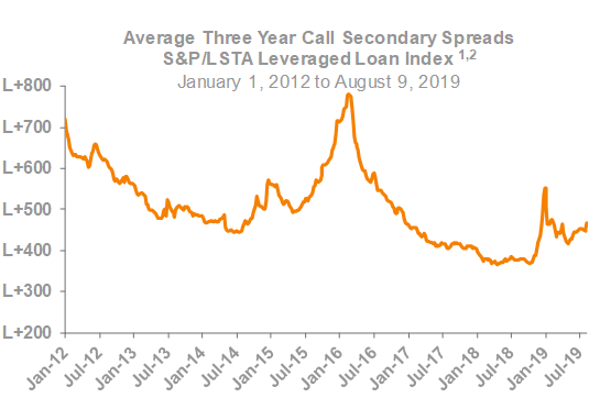 Average Three Year Call Secondary Spreads