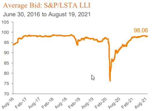 Average Bid: S&P/LSTA LLI