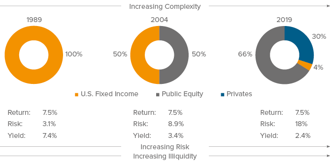 Figure 2. Declining rates have forced investors to add risk and complexity