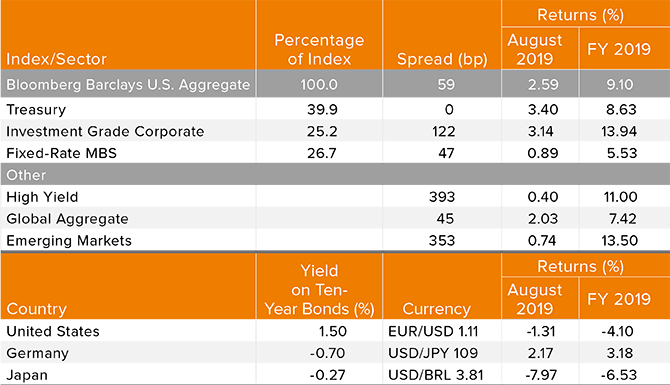Returns, Spreads and Yields