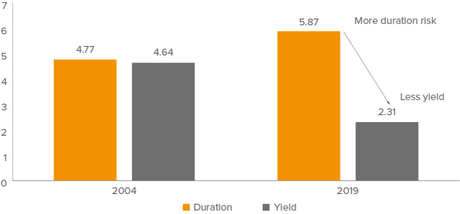 Figure 1. Now and Then: The Agg has more duration risk and less yield