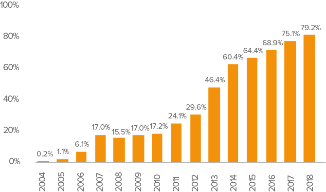 Cov-lite as a Percentage of the S&P/LSTA Leveraged Loan Index