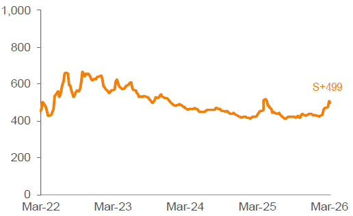 Average 3-YR Call Secondary Spreads 1,2