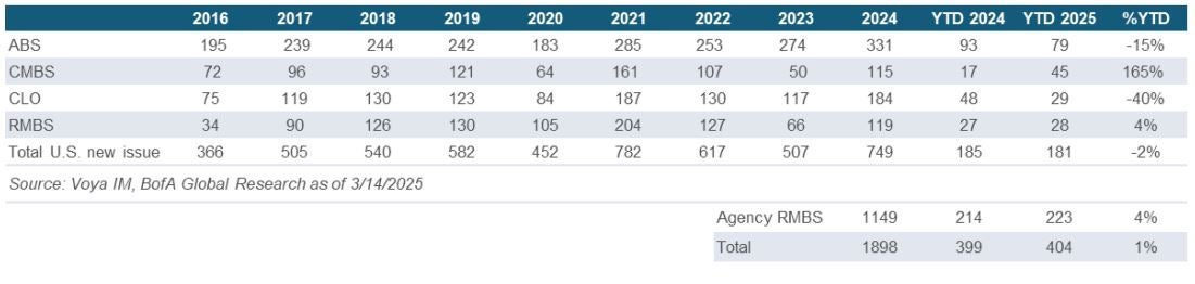 Securitized Credit Issuance