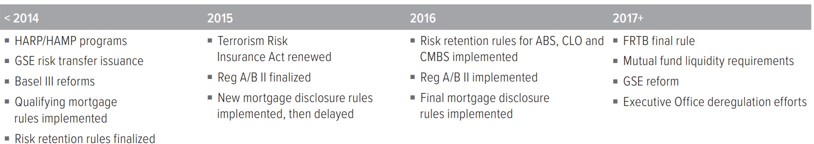 Figure 2: The evolution of securitized credit: Increasing legislative and regulatory clarity