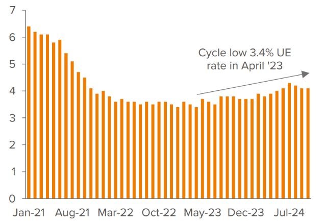 Exhibit 2. Unemployment ticks down, but overall trend remains upward