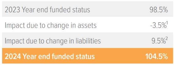 U.S. pension plans’ funded status continues to climb