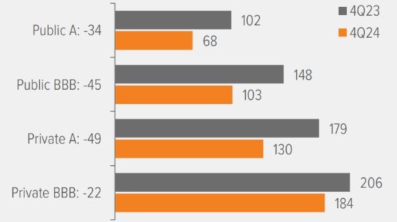 Private BBB spreads have narrowed least in 2024