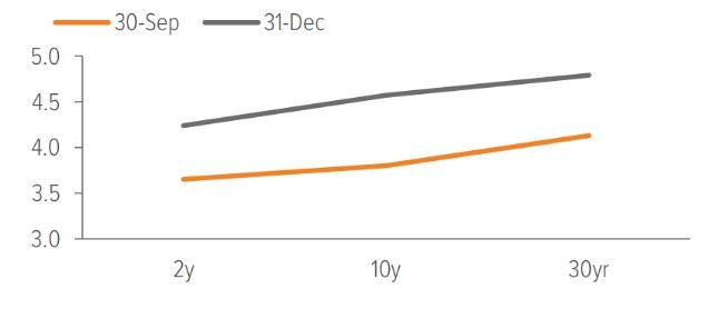 The yield curve became more convex in Q4