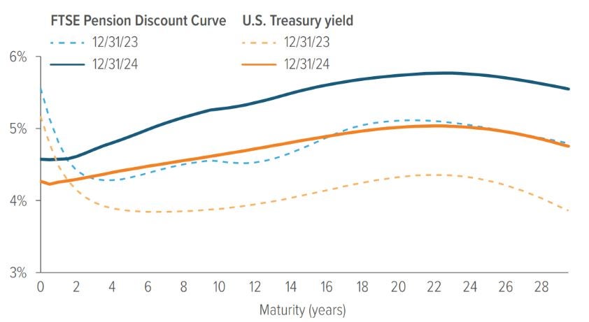 Source: ICE Index Platform, FTSE pension discount curve.