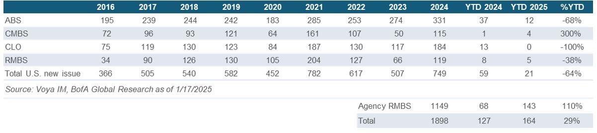 Securitized Credit Issuance