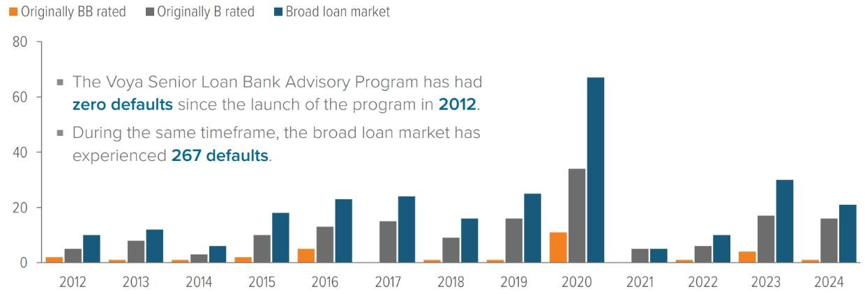 Loans rated BB or better have historically had minimal defaults