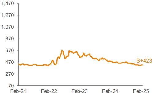 Average 3-YR Call Secondary Spreads 1,2